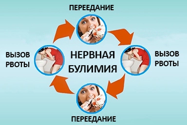 Лечение булимии в Инкермане